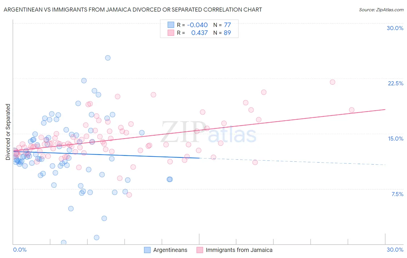 Argentinean vs Immigrants from Jamaica Divorced or Separated