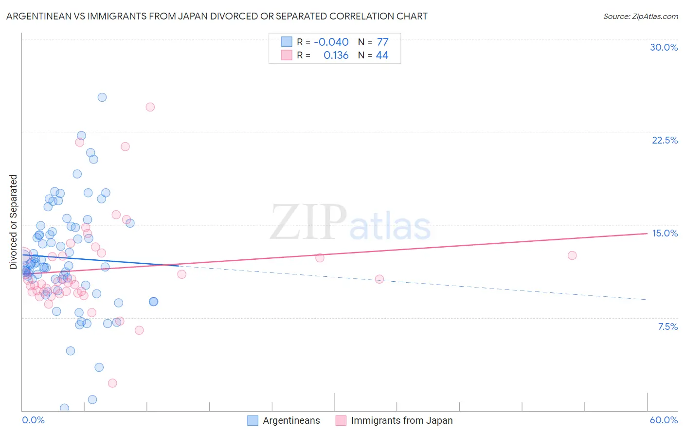 Argentinean vs Immigrants from Japan Divorced or Separated