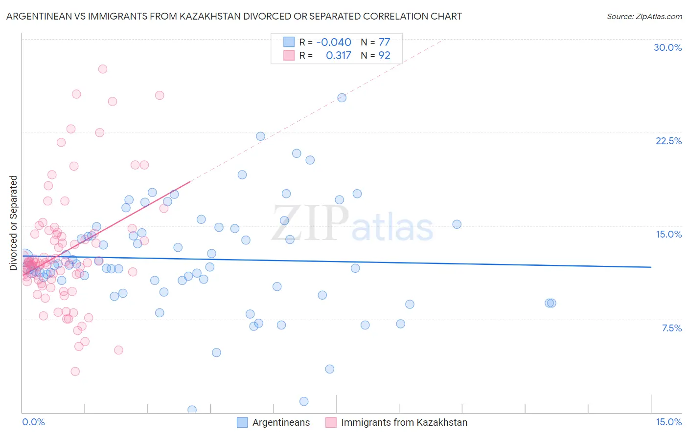 Argentinean vs Immigrants from Kazakhstan Divorced or Separated
