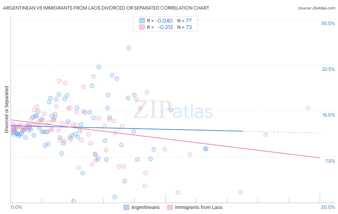Argentinean vs Immigrants from Laos Divorced or Separated