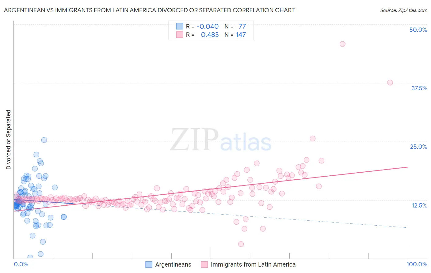 Argentinean vs Immigrants from Latin America Divorced or Separated