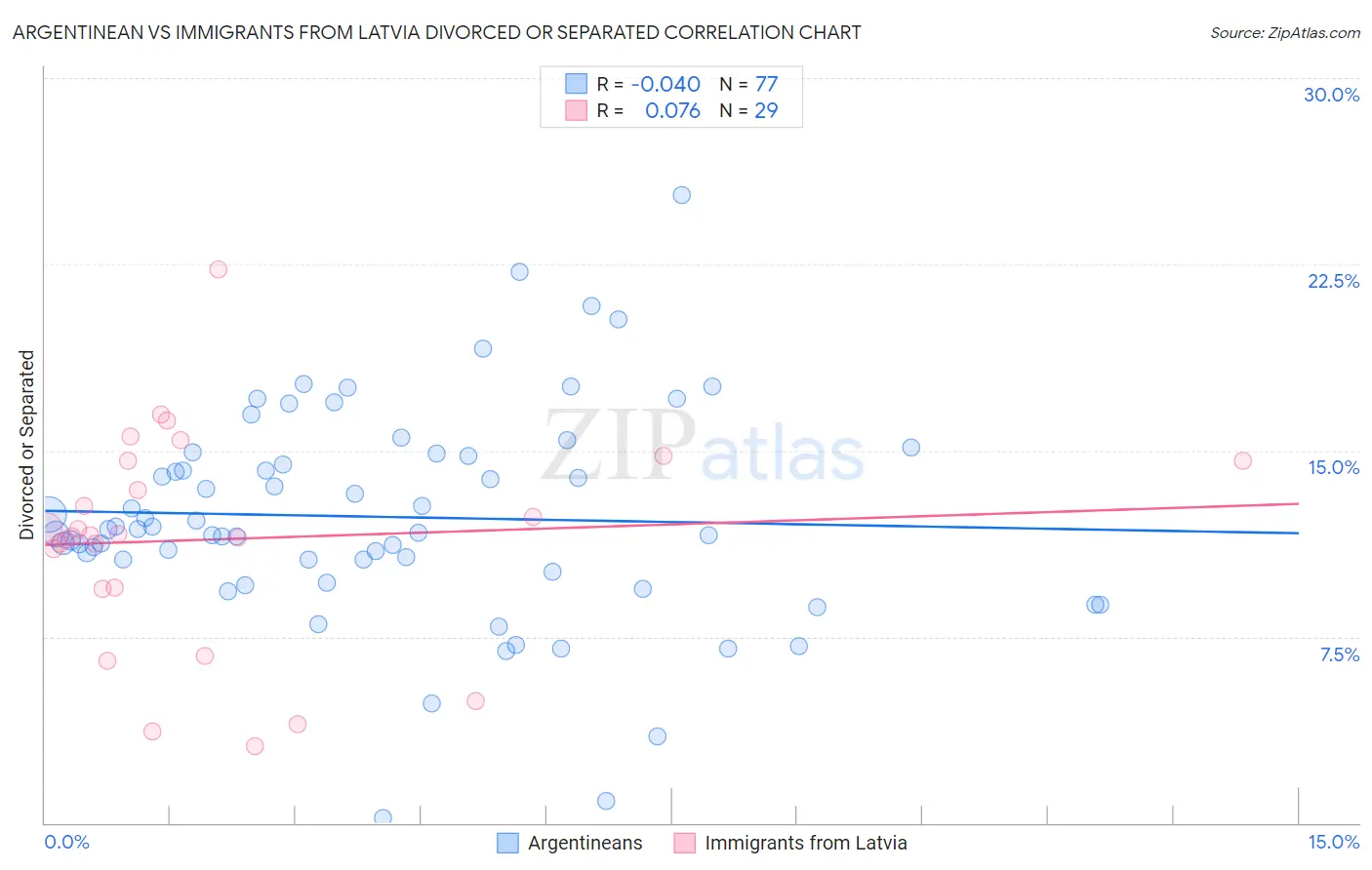 Argentinean vs Immigrants from Latvia Divorced or Separated