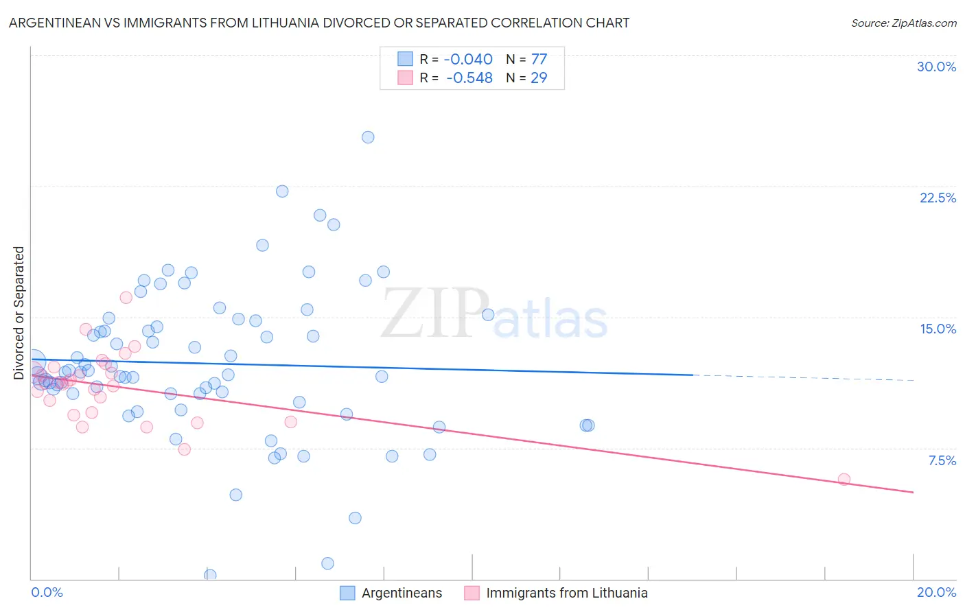 Argentinean vs Immigrants from Lithuania Divorced or Separated