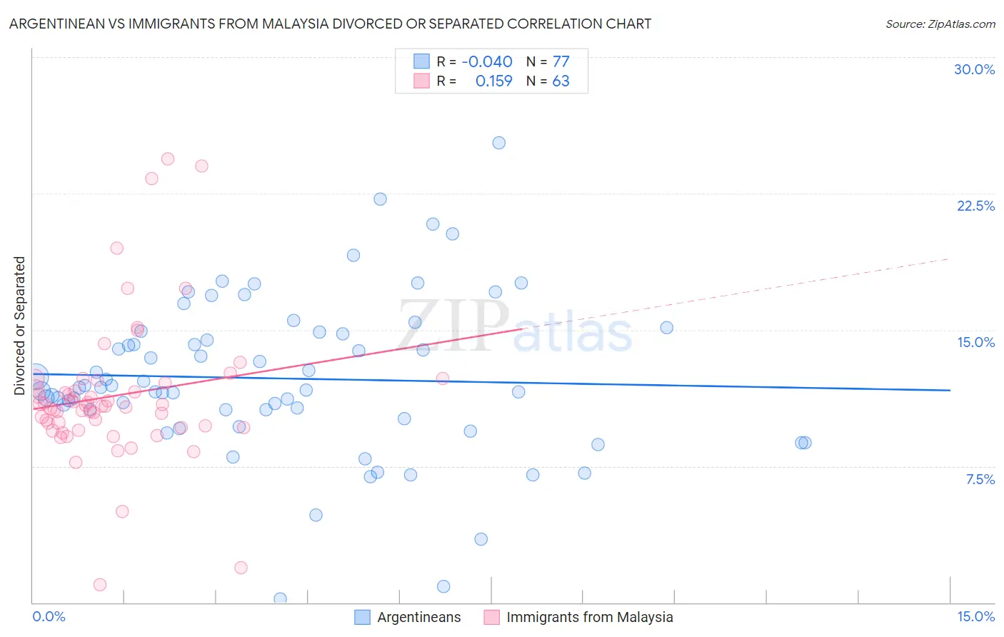 Argentinean vs Immigrants from Malaysia Divorced or Separated