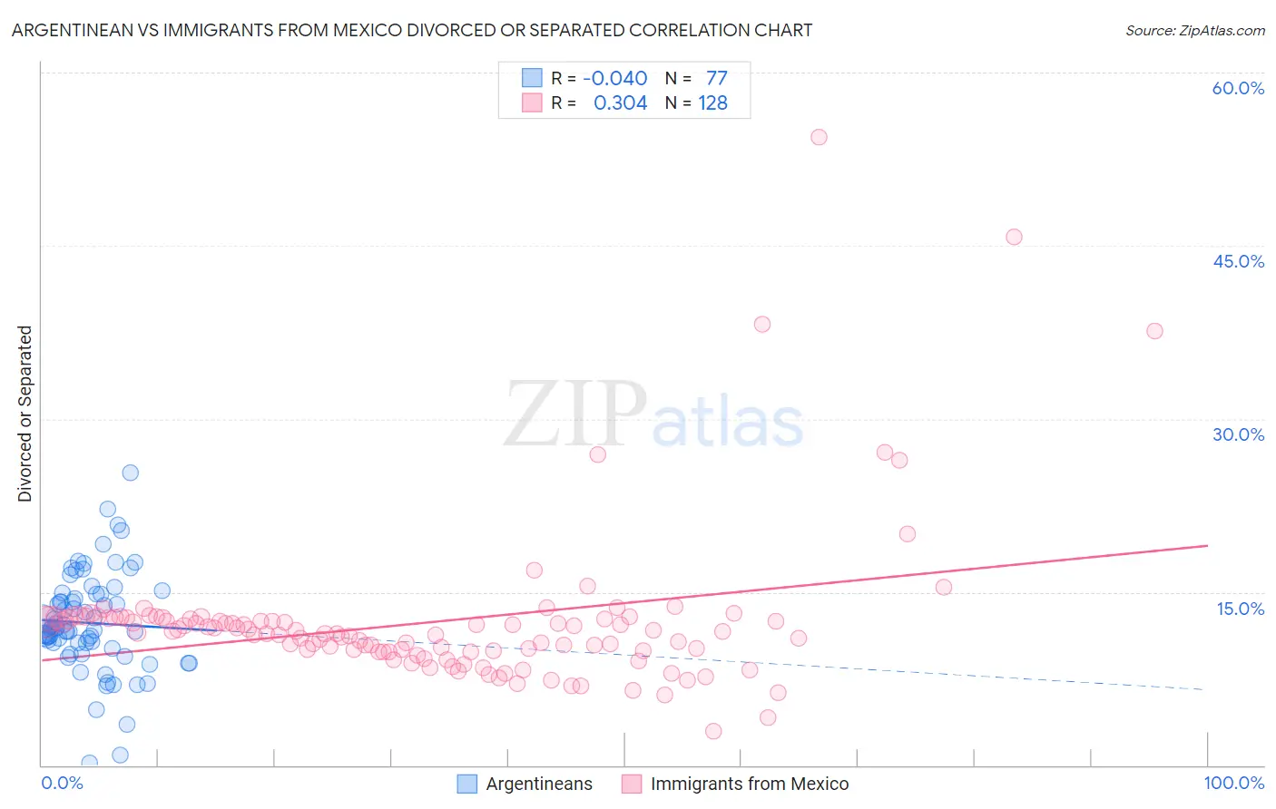 Argentinean vs Immigrants from Mexico Divorced or Separated