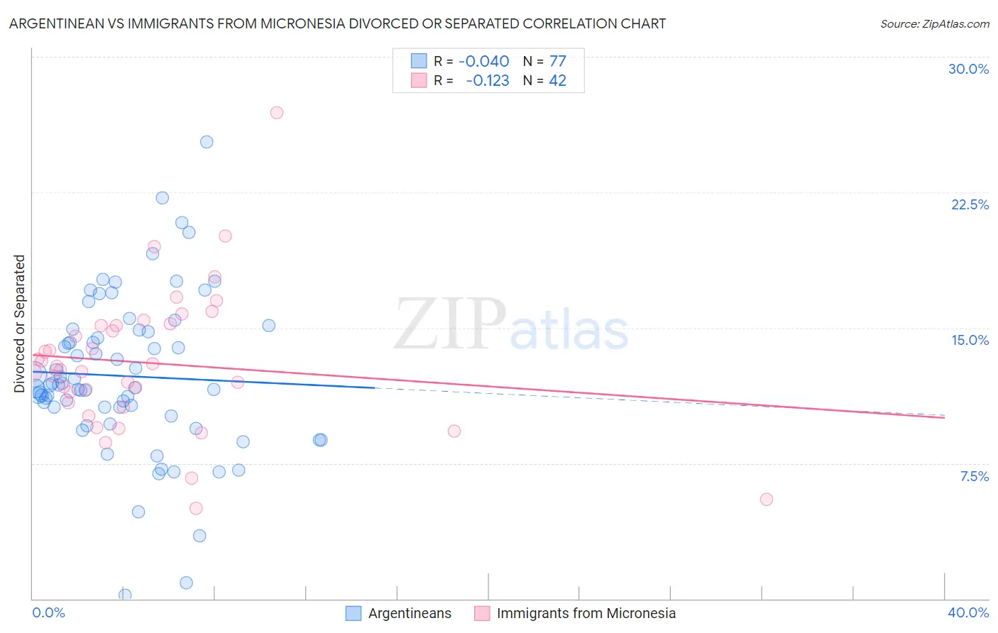 Argentinean vs Immigrants from Micronesia Divorced or Separated