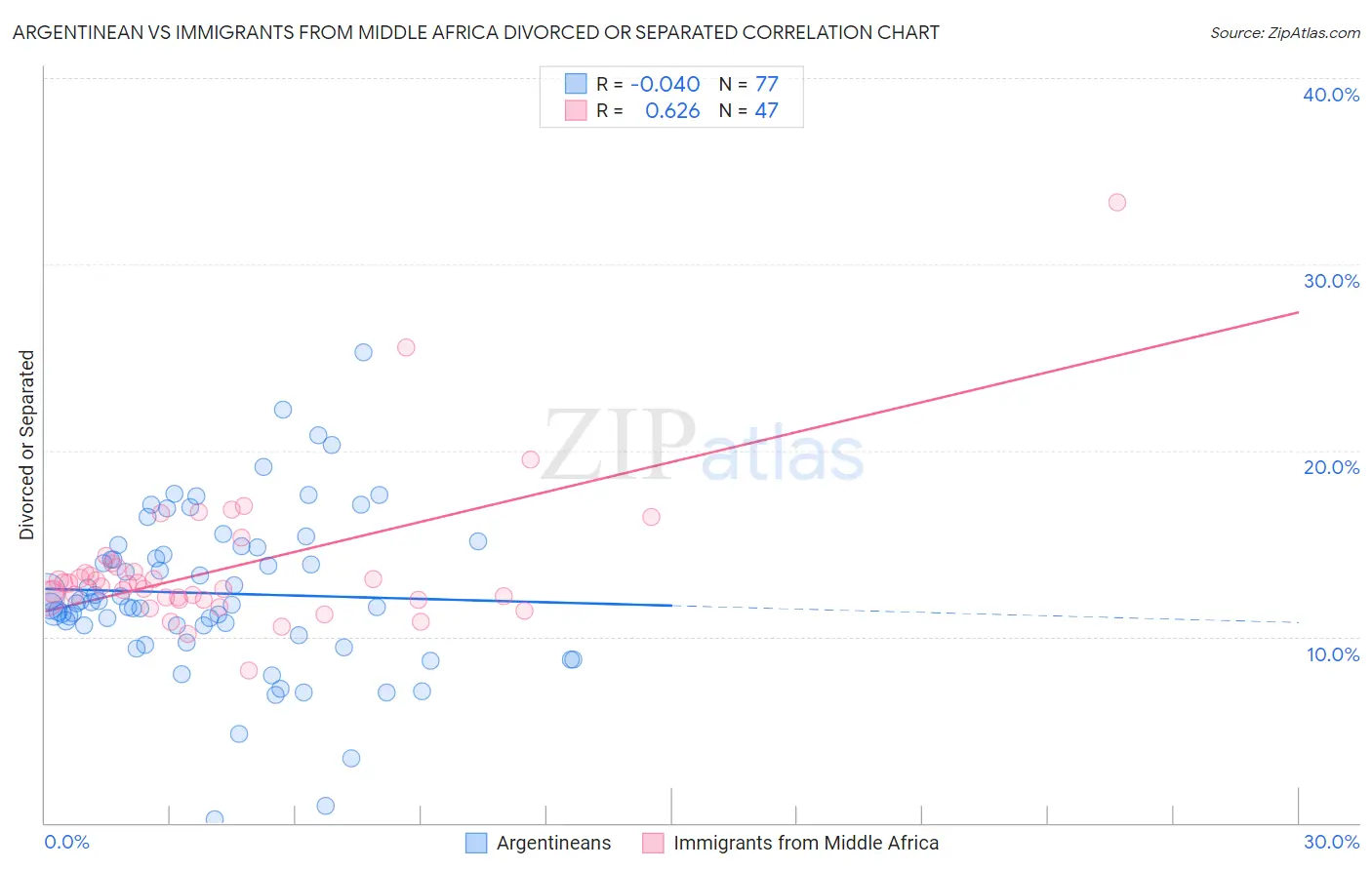 Argentinean vs Immigrants from Middle Africa Divorced or Separated