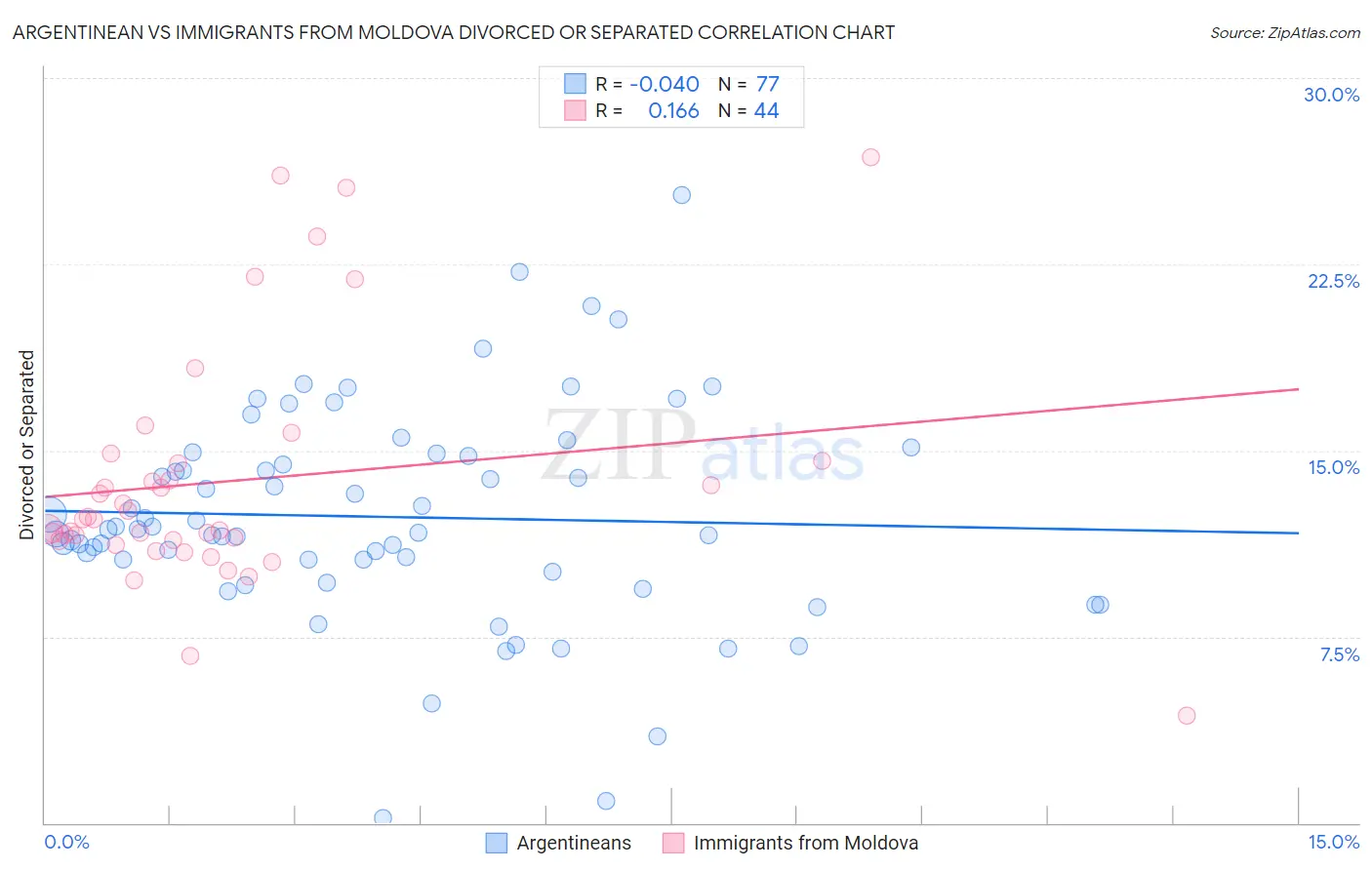 Argentinean vs Immigrants from Moldova Divorced or Separated