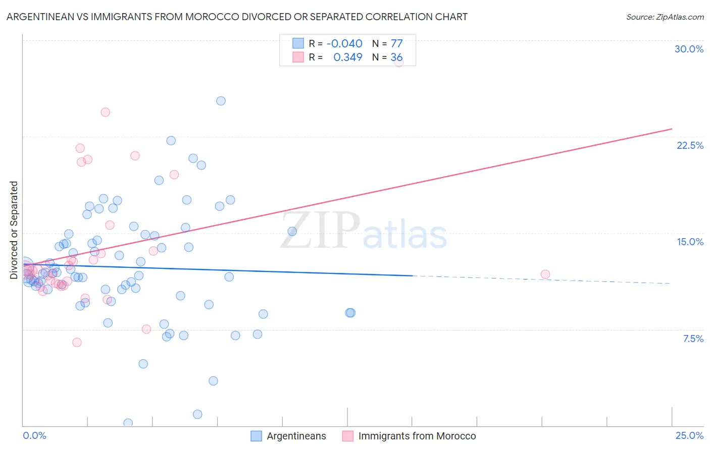 Argentinean vs Immigrants from Morocco Divorced or Separated