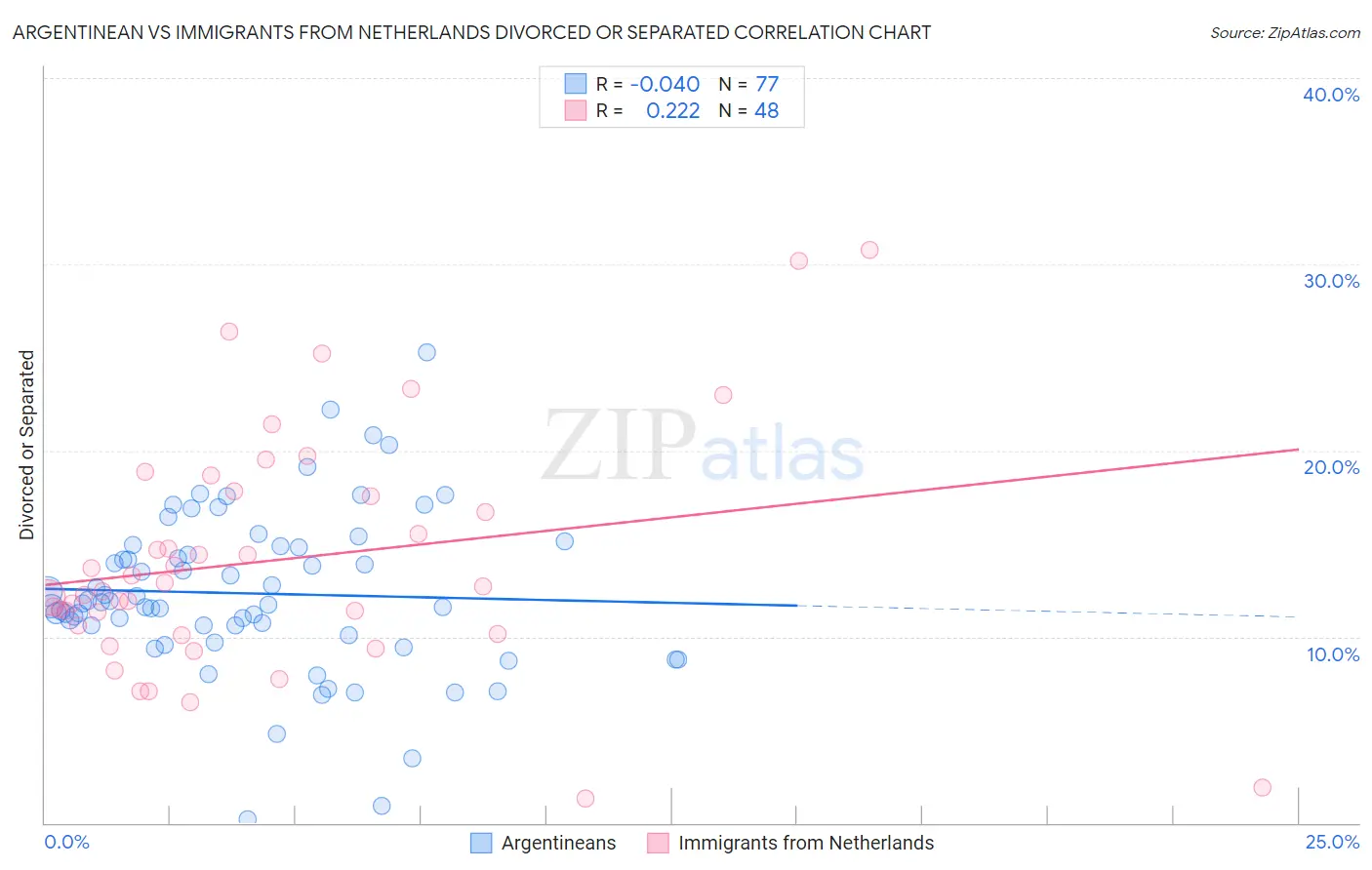 Argentinean vs Immigrants from Netherlands Divorced or Separated