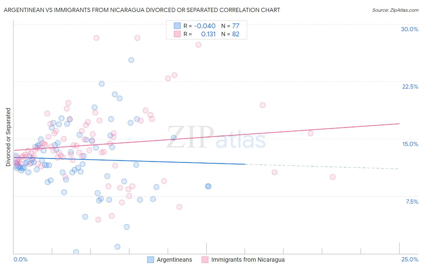 Argentinean vs Immigrants from Nicaragua Divorced or Separated
