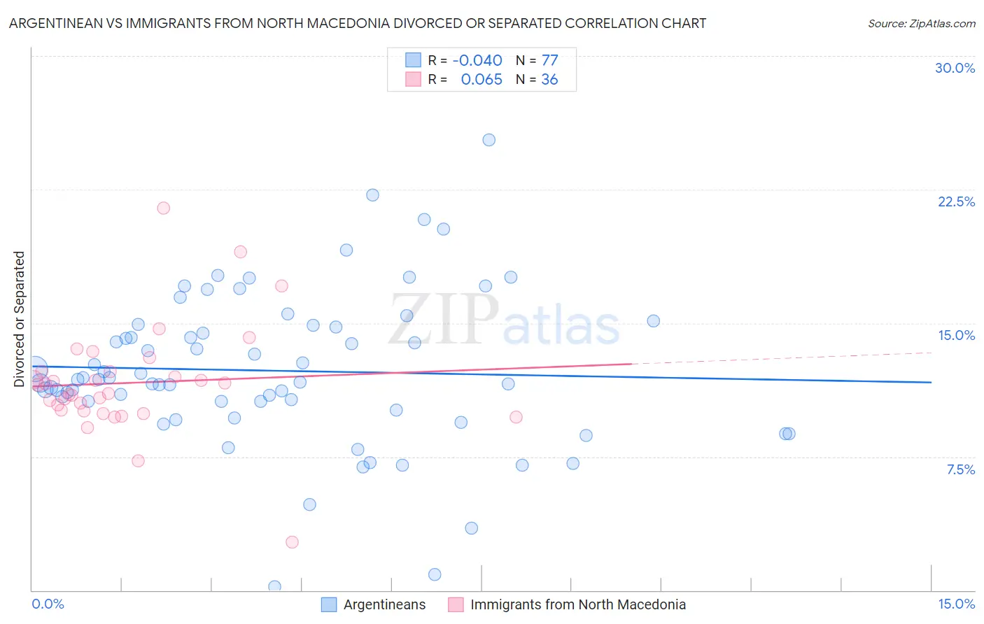 Argentinean vs Immigrants from North Macedonia Divorced or Separated
