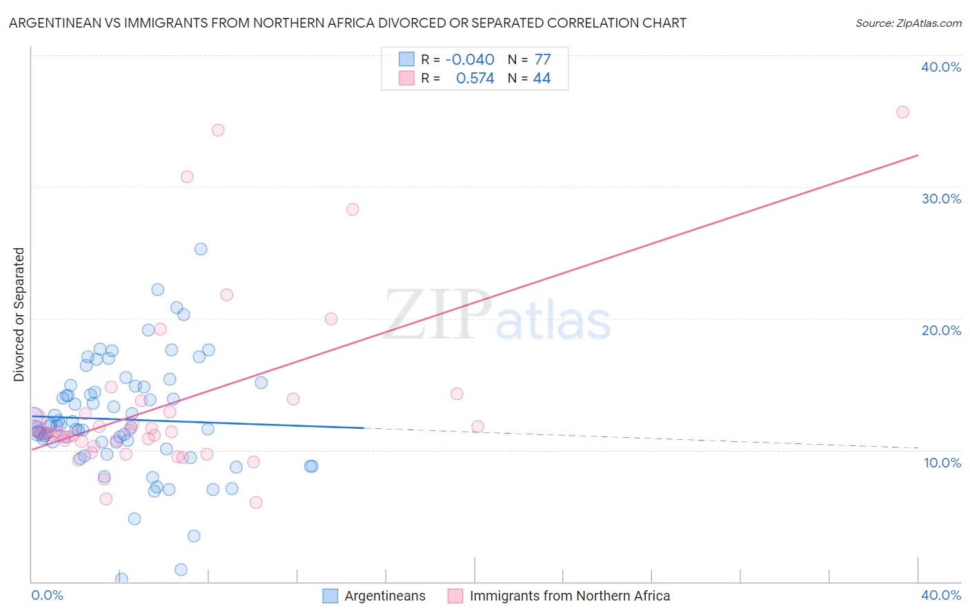 Argentinean vs Immigrants from Northern Africa Divorced or Separated