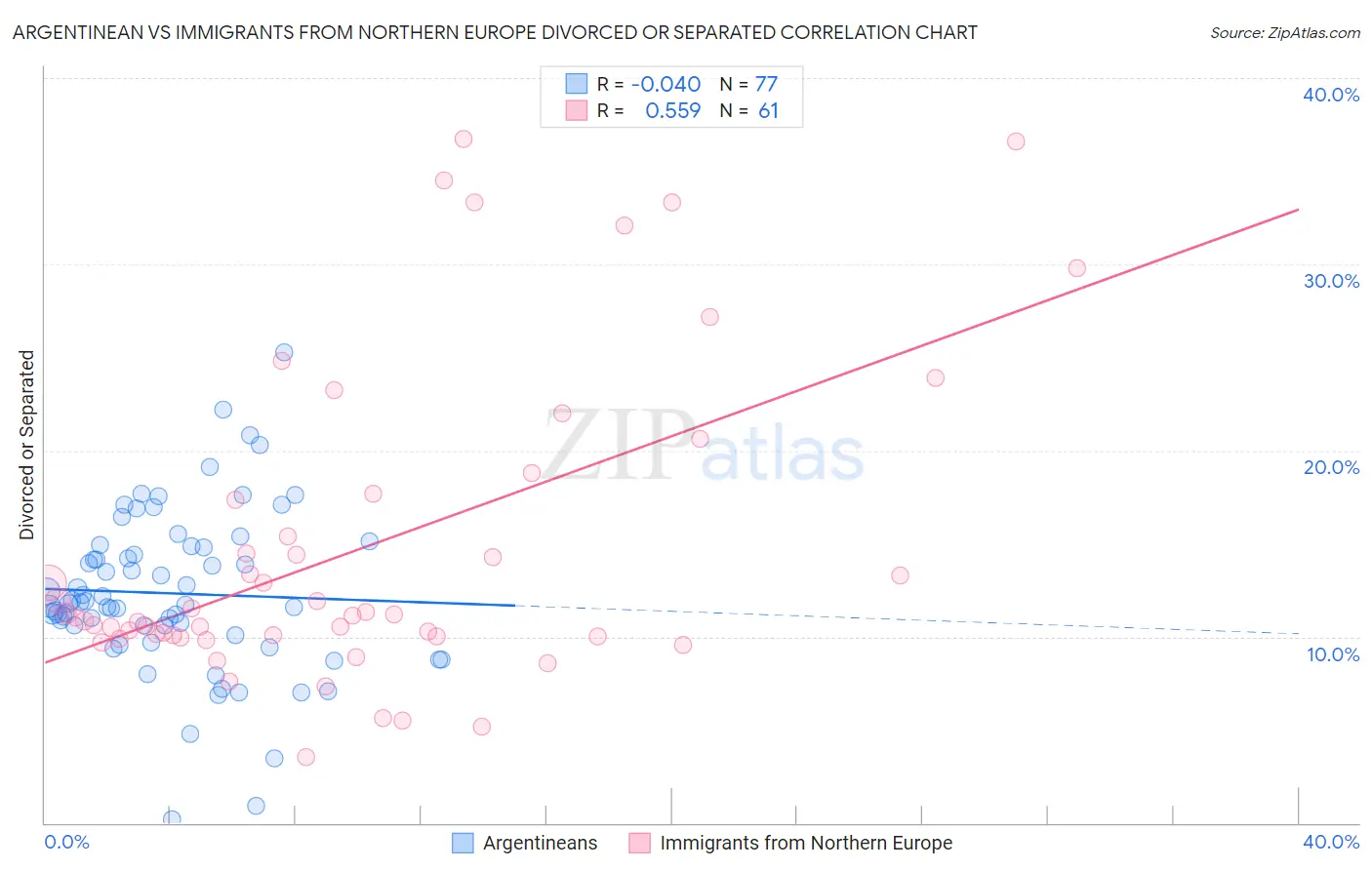 Argentinean vs Immigrants from Northern Europe Divorced or Separated