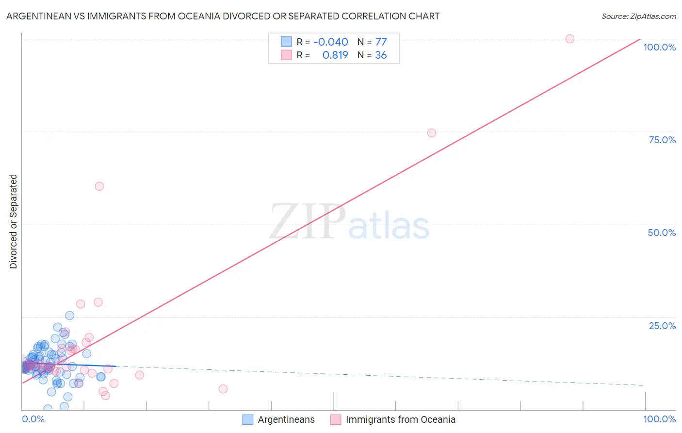 Argentinean vs Immigrants from Oceania Divorced or Separated