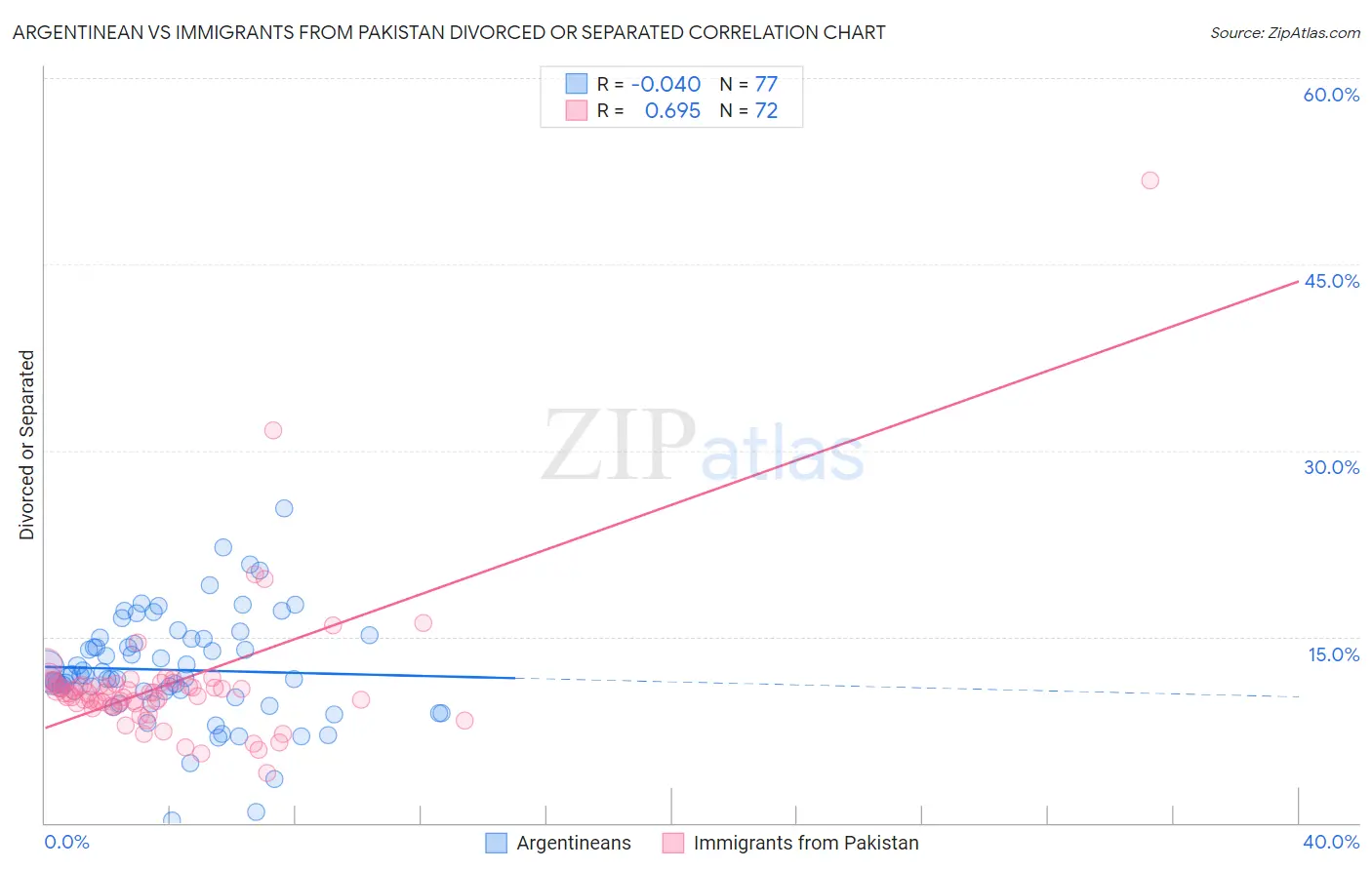 Argentinean vs Immigrants from Pakistan Divorced or Separated
