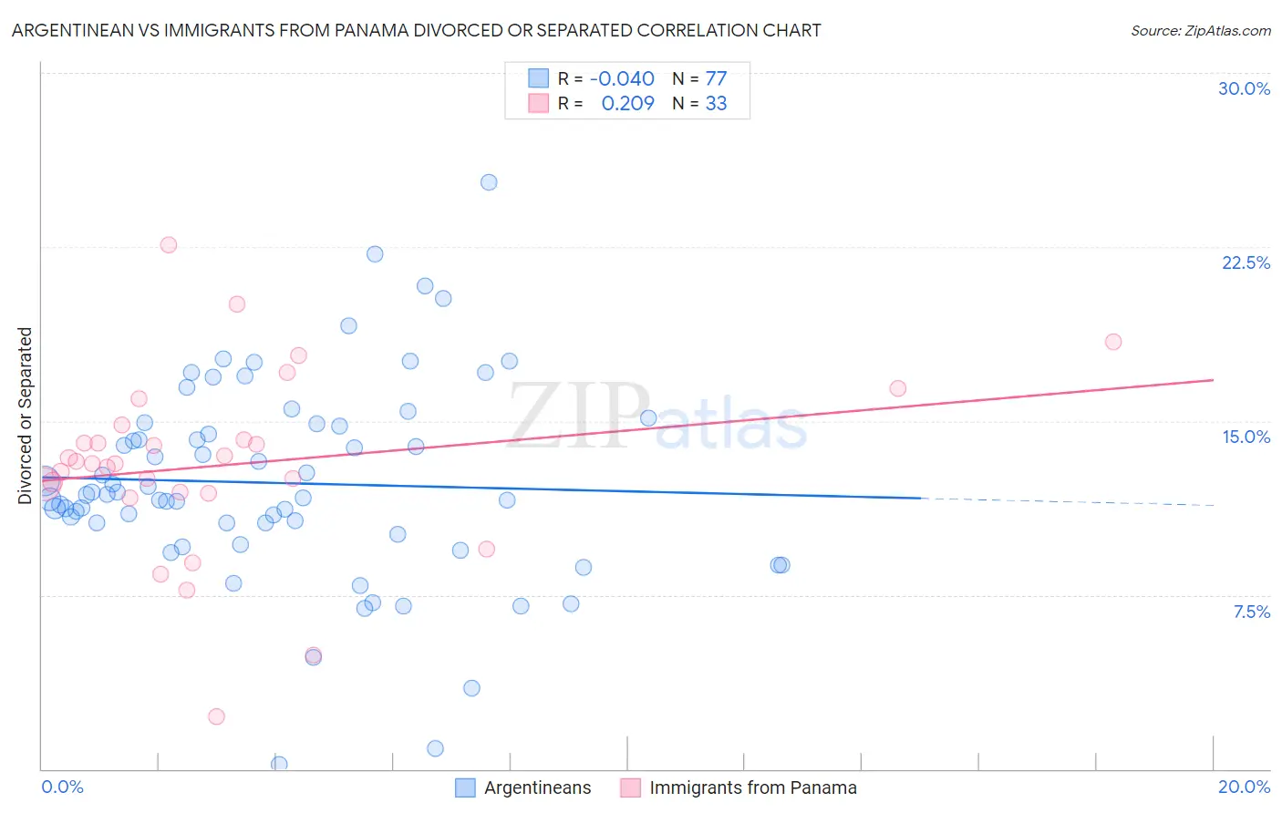 Argentinean vs Immigrants from Panama Divorced or Separated