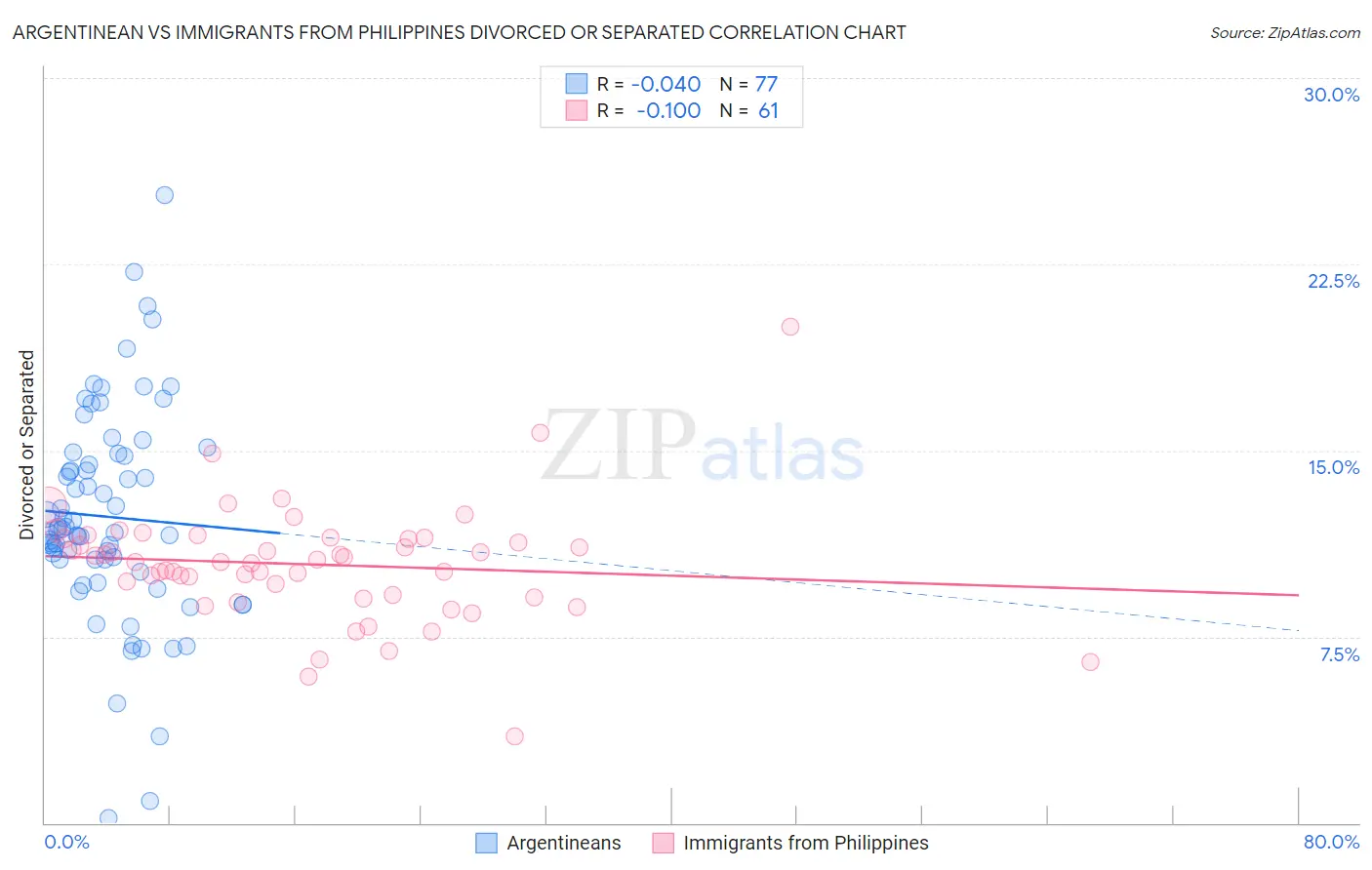 Argentinean vs Immigrants from Philippines Divorced or Separated