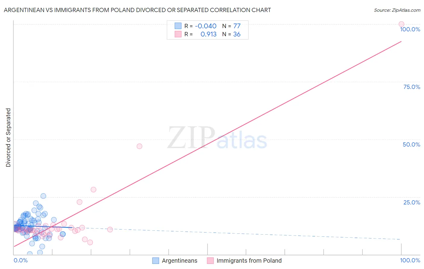 Argentinean vs Immigrants from Poland Divorced or Separated