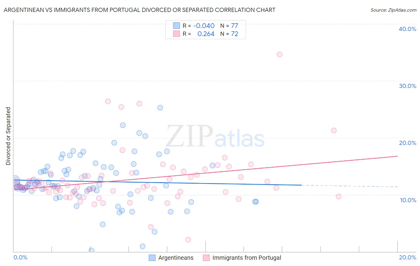 Argentinean vs Immigrants from Portugal Divorced or Separated