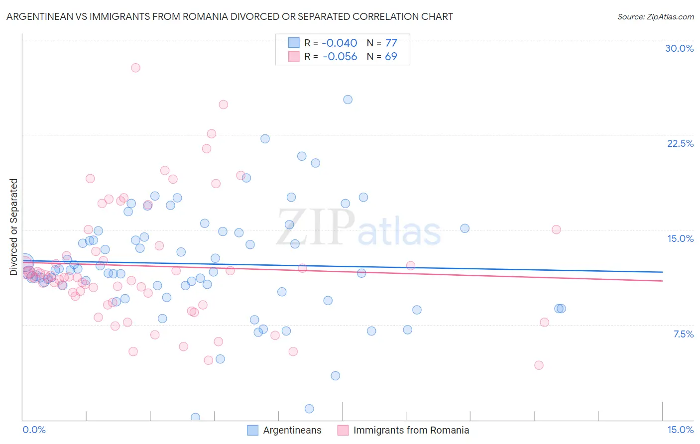 Argentinean vs Immigrants from Romania Divorced or Separated