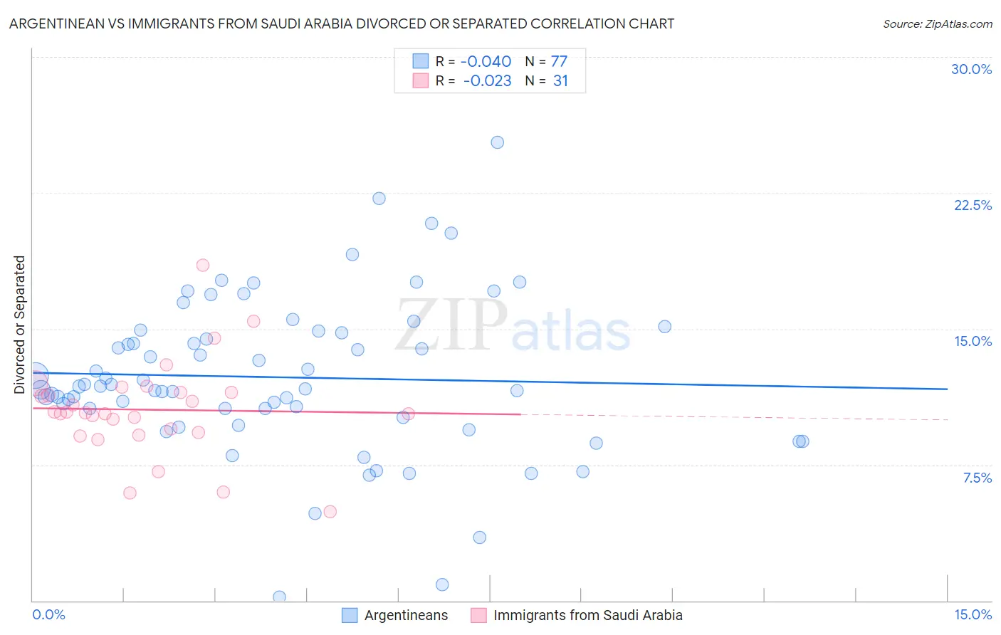 Argentinean vs Immigrants from Saudi Arabia Divorced or Separated