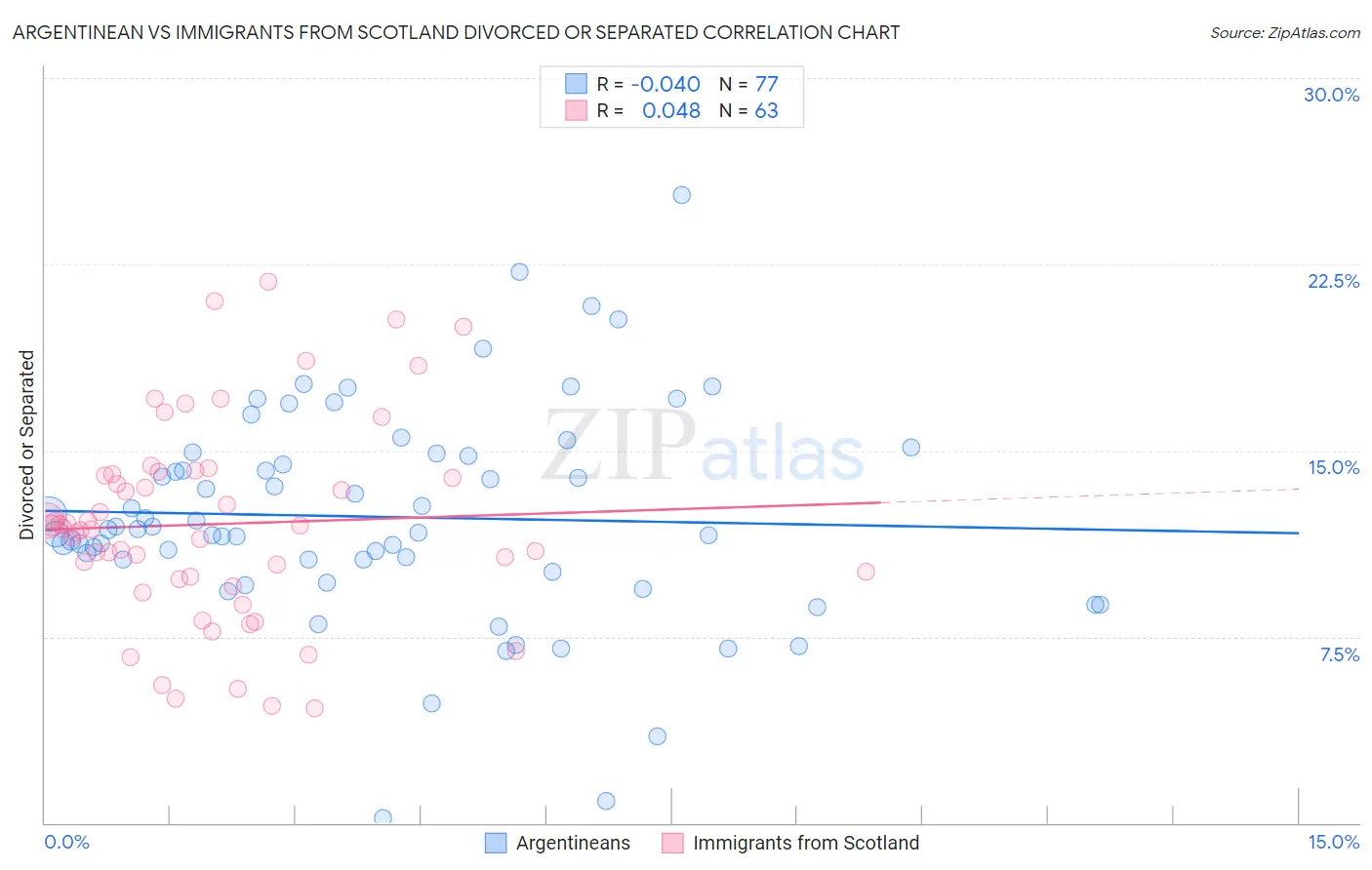 Argentinean vs Immigrants from Scotland Divorced or Separated