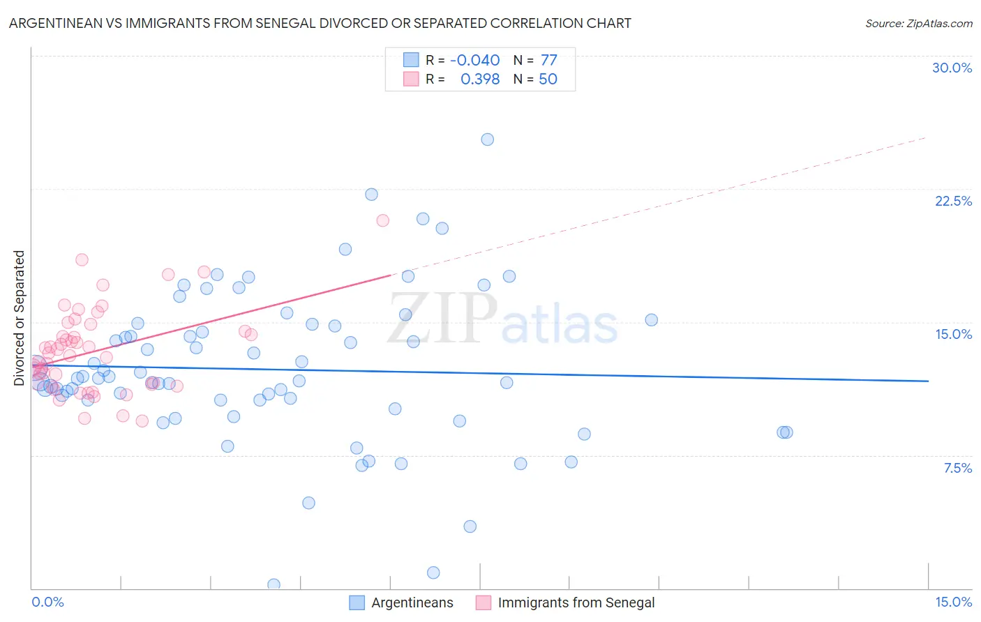 Argentinean vs Immigrants from Senegal Divorced or Separated