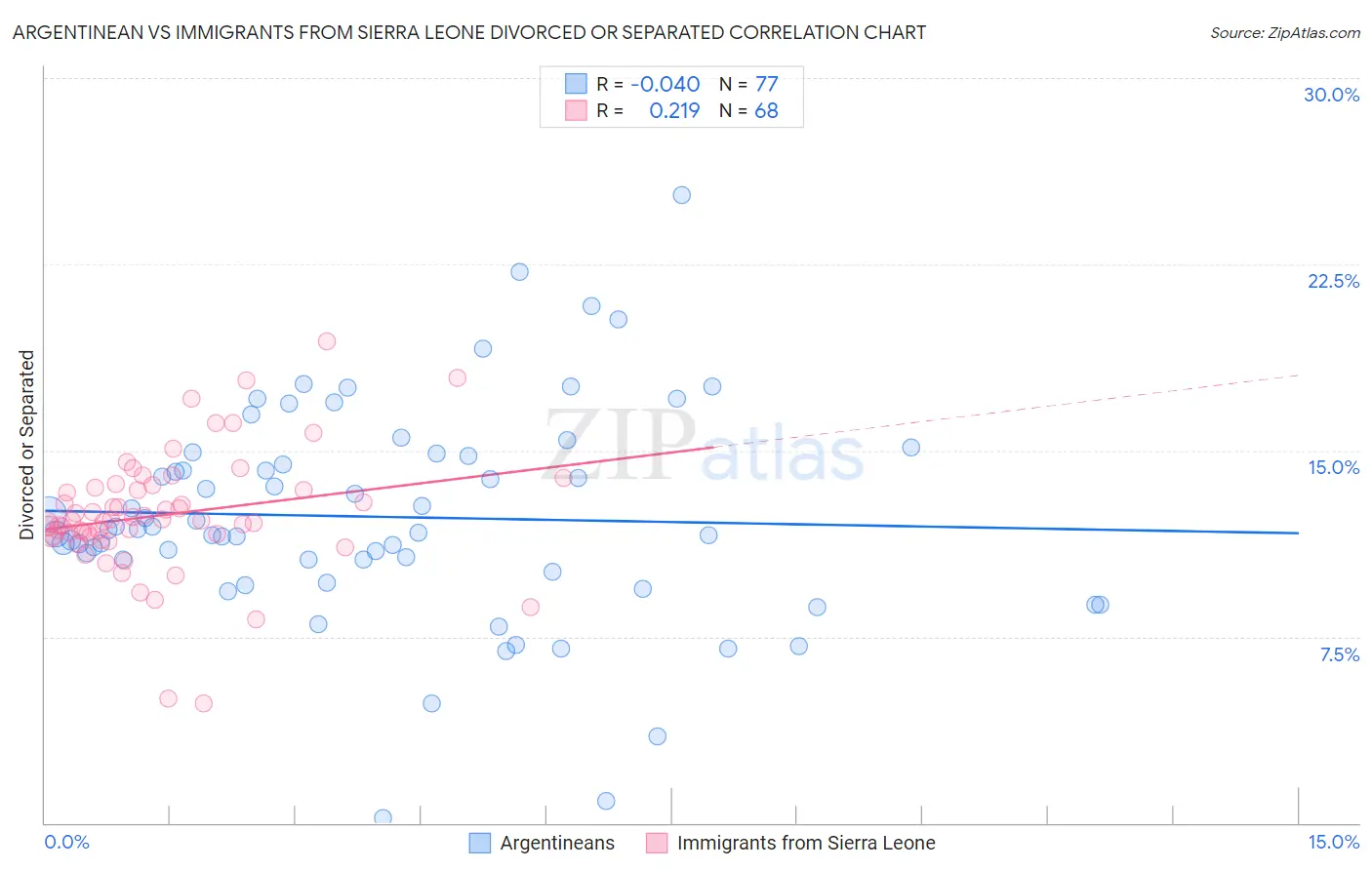 Argentinean vs Immigrants from Sierra Leone Divorced or Separated