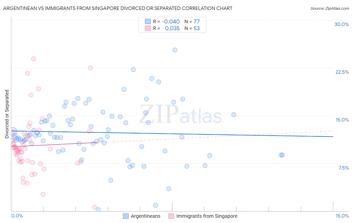 Argentinean vs Immigrants from Singapore Divorced or Separated