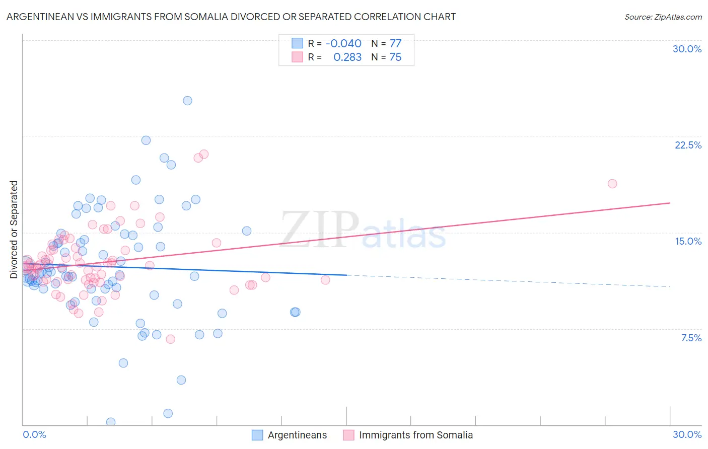 Argentinean vs Immigrants from Somalia Divorced or Separated