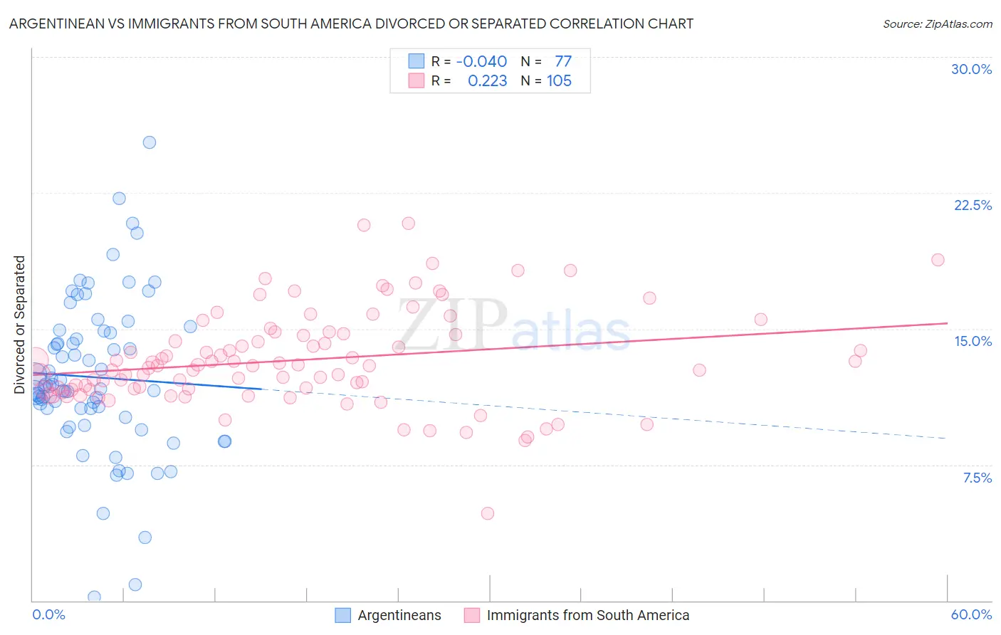 Argentinean vs Immigrants from South America Divorced or Separated