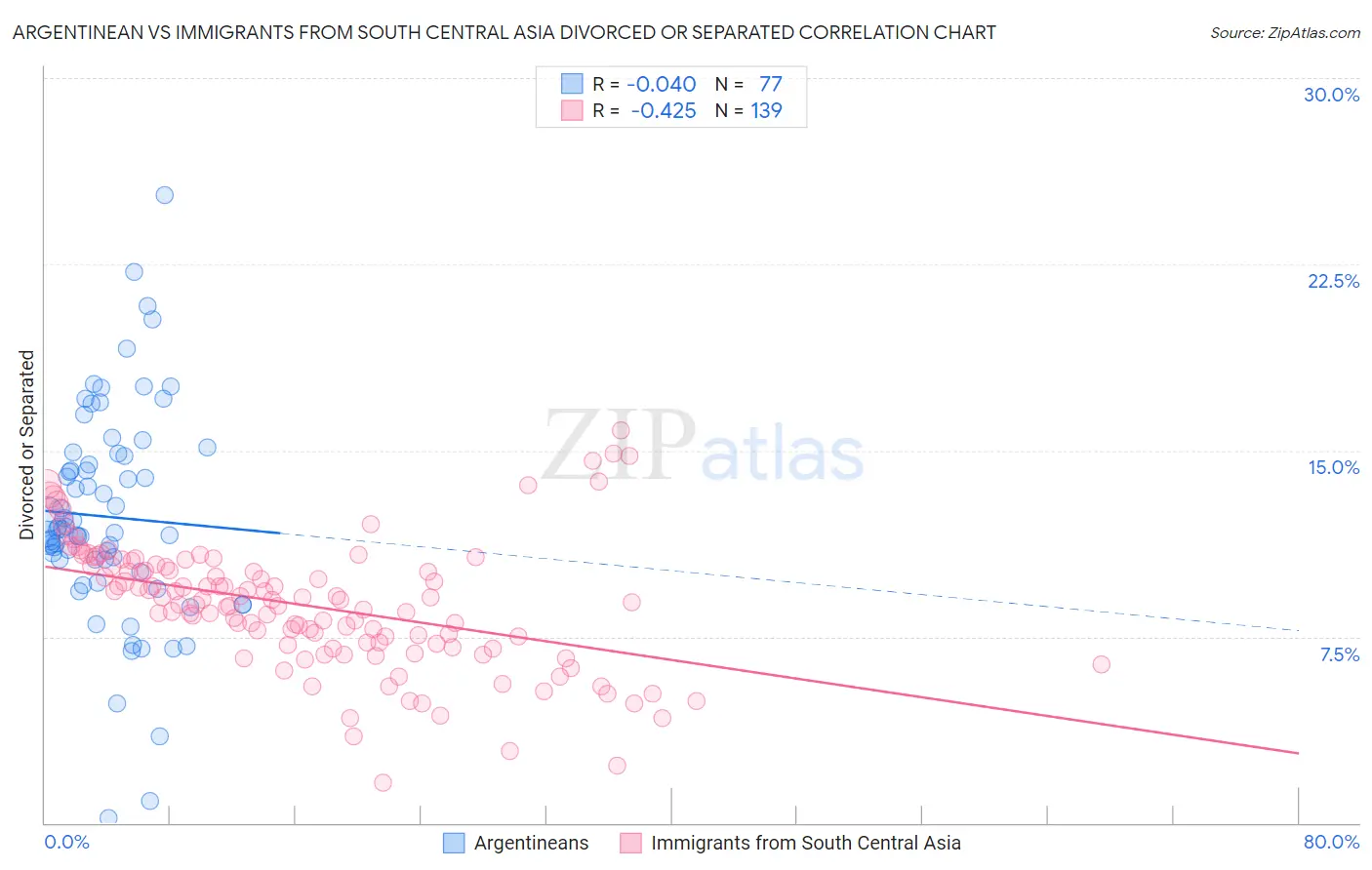 Argentinean vs Immigrants from South Central Asia Divorced or Separated