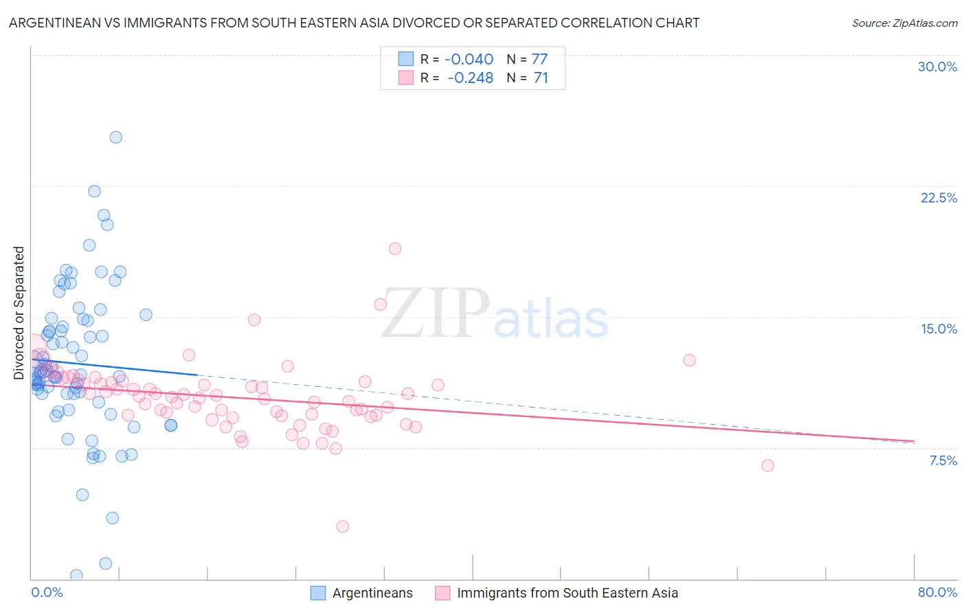 Argentinean vs Immigrants from South Eastern Asia Divorced or Separated