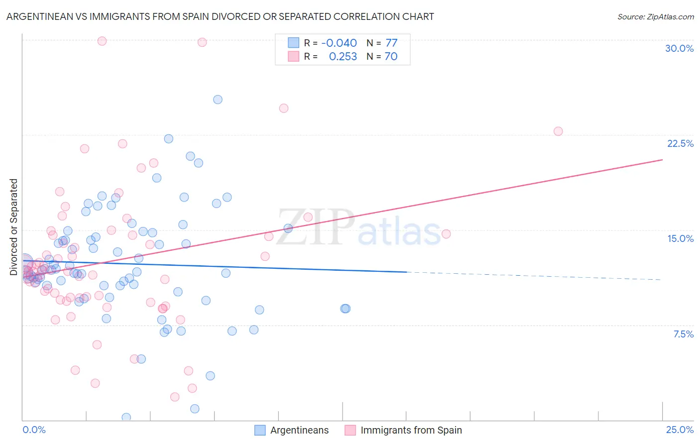 Argentinean vs Immigrants from Spain Divorced or Separated