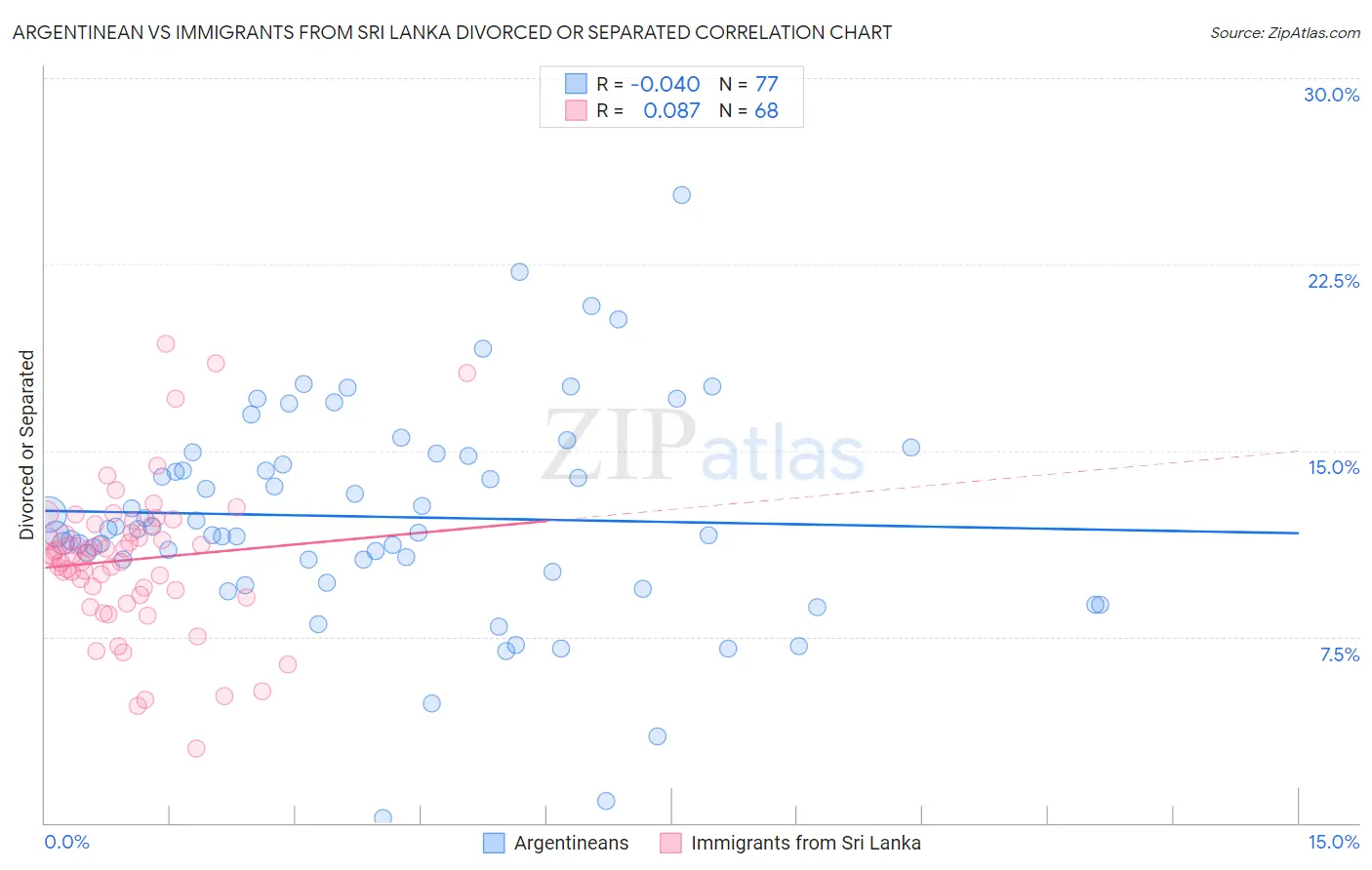 Argentinean vs Immigrants from Sri Lanka Divorced or Separated