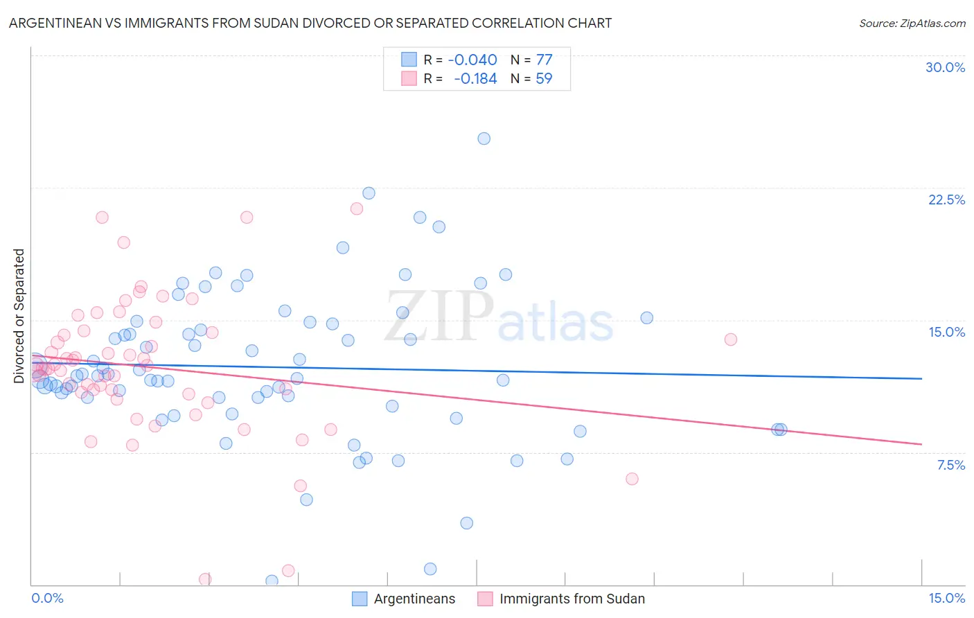 Argentinean vs Immigrants from Sudan Divorced or Separated