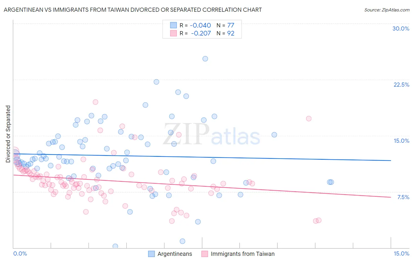 Argentinean vs Immigrants from Taiwan Divorced or Separated
