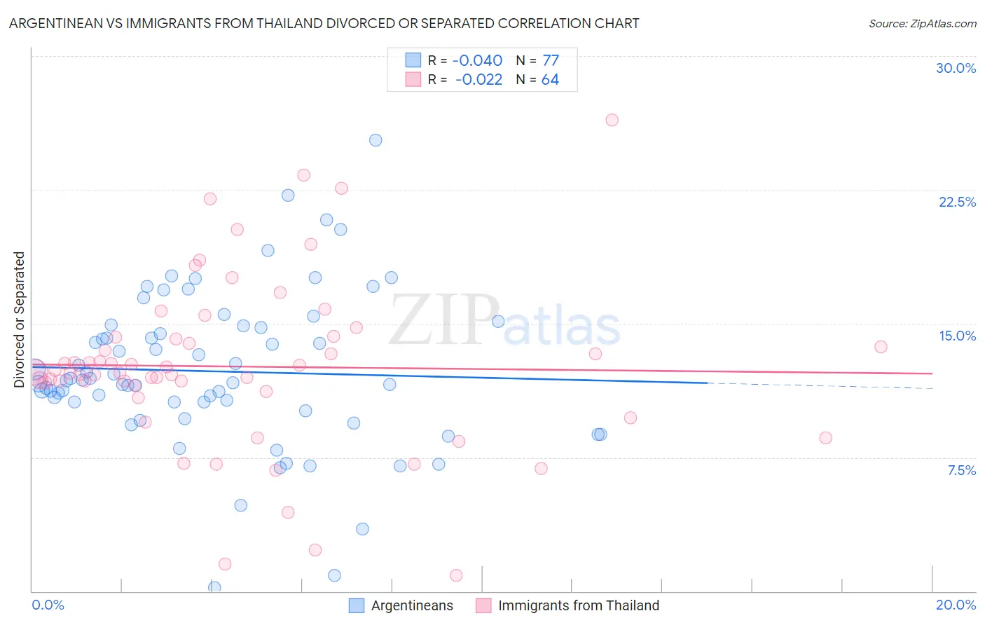 Argentinean vs Immigrants from Thailand Divorced or Separated
