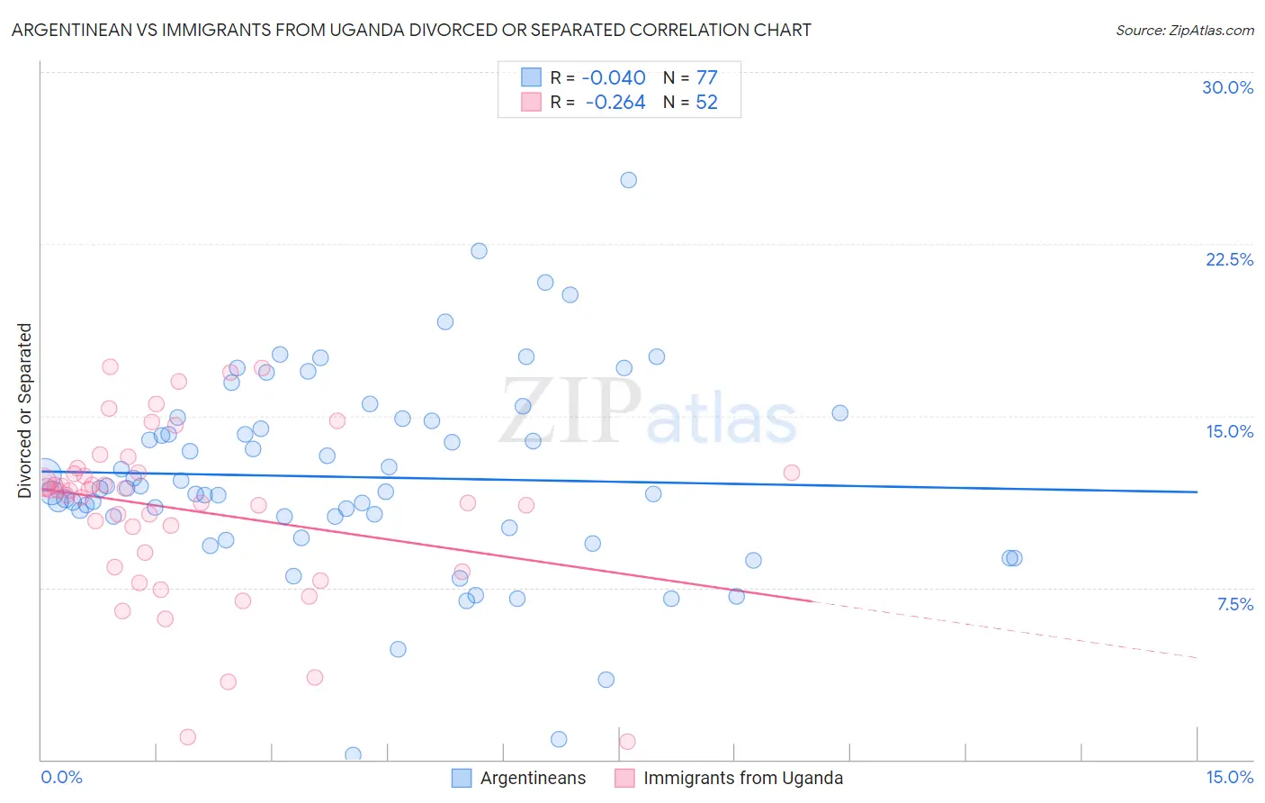 Argentinean vs Immigrants from Uganda Divorced or Separated