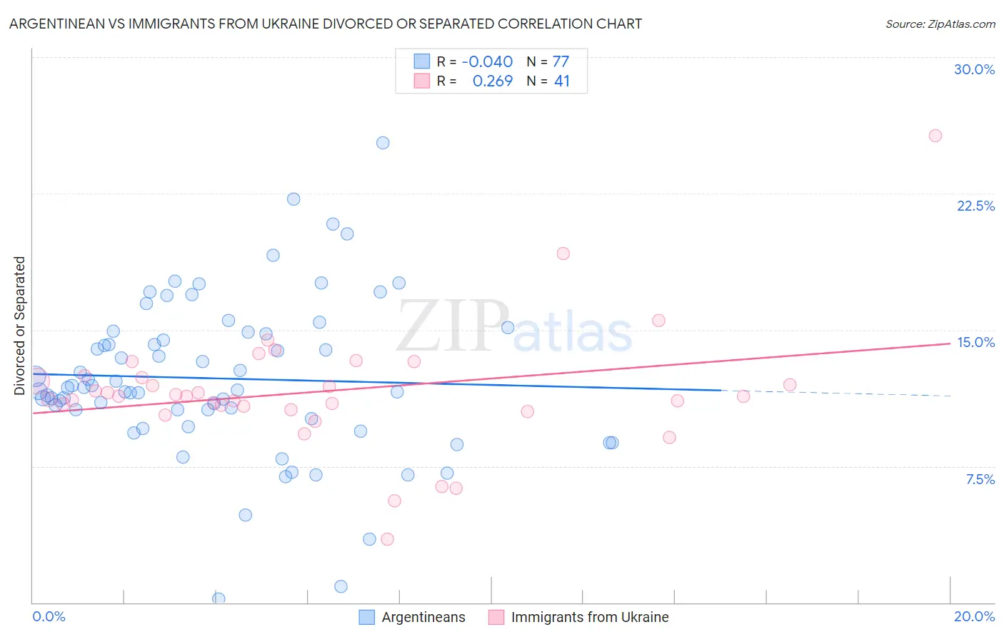 Argentinean vs Immigrants from Ukraine Divorced or Separated