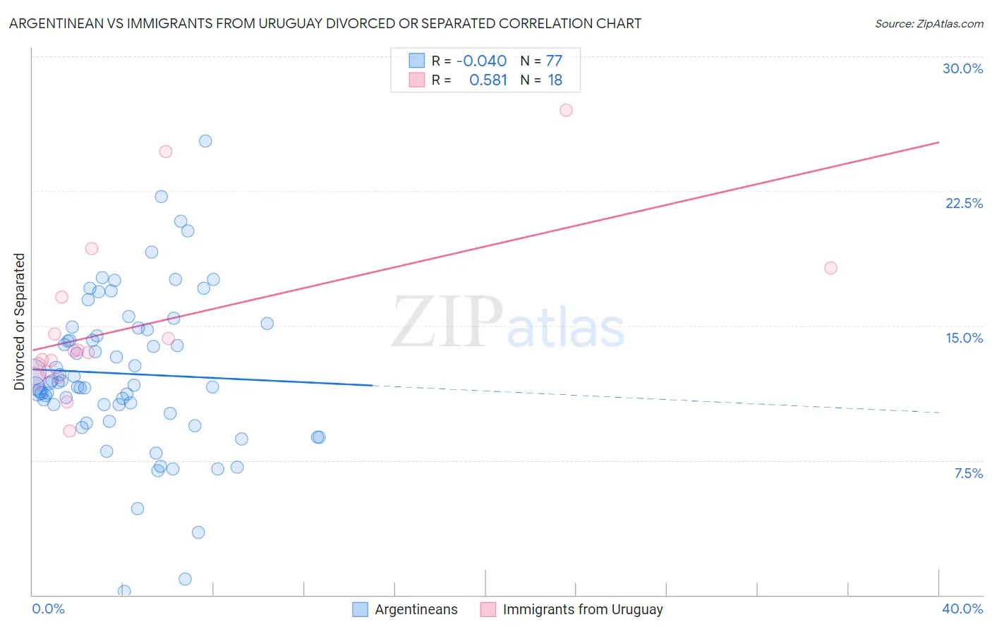 Argentinean vs Immigrants from Uruguay Divorced or Separated