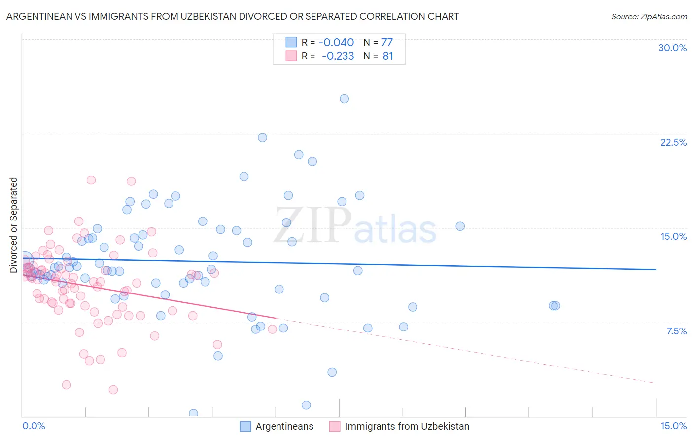 Argentinean vs Immigrants from Uzbekistan Divorced or Separated