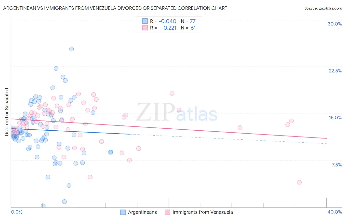 Argentinean vs Immigrants from Venezuela Divorced or Separated