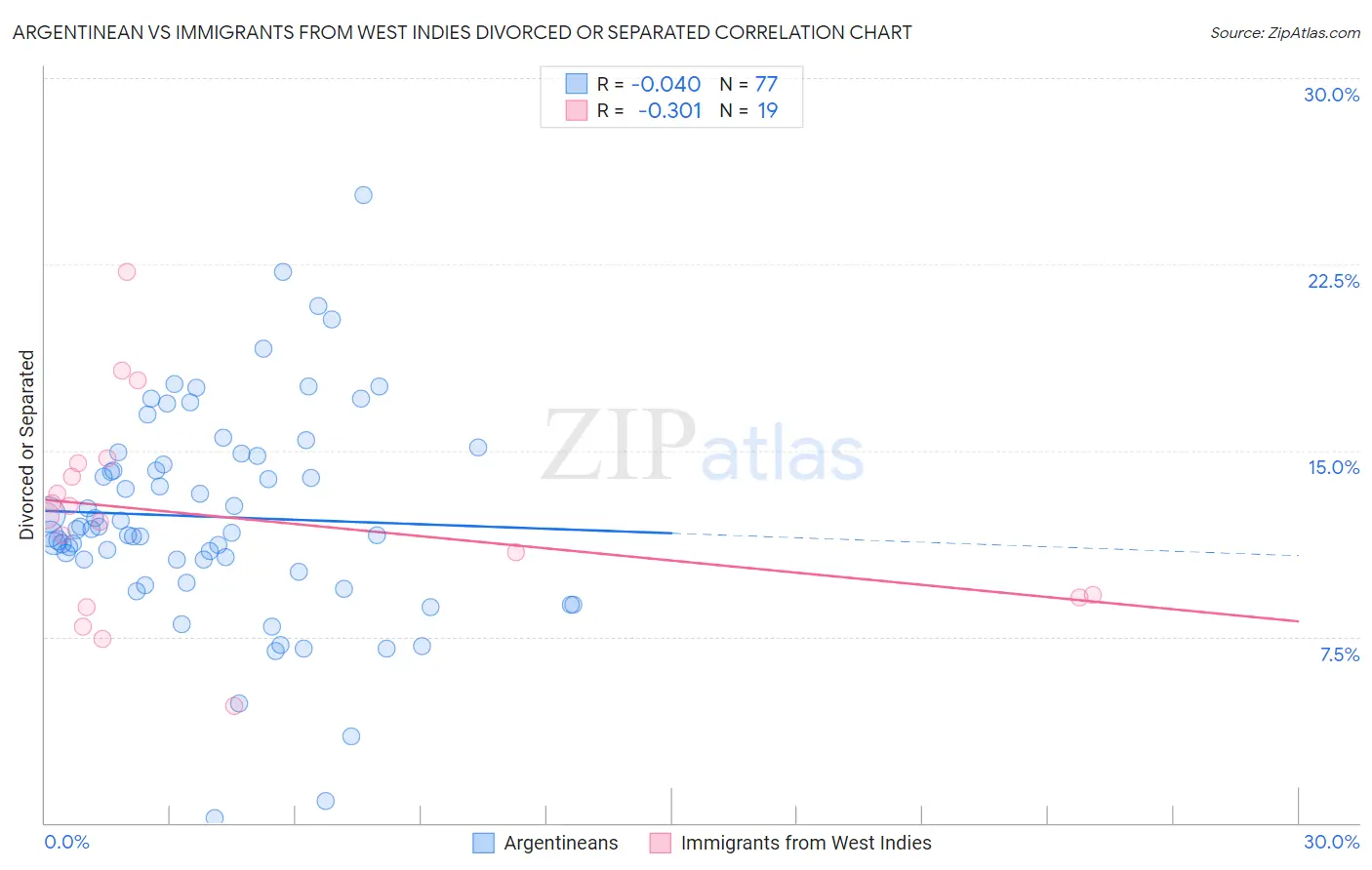 Argentinean vs Immigrants from West Indies Divorced or Separated