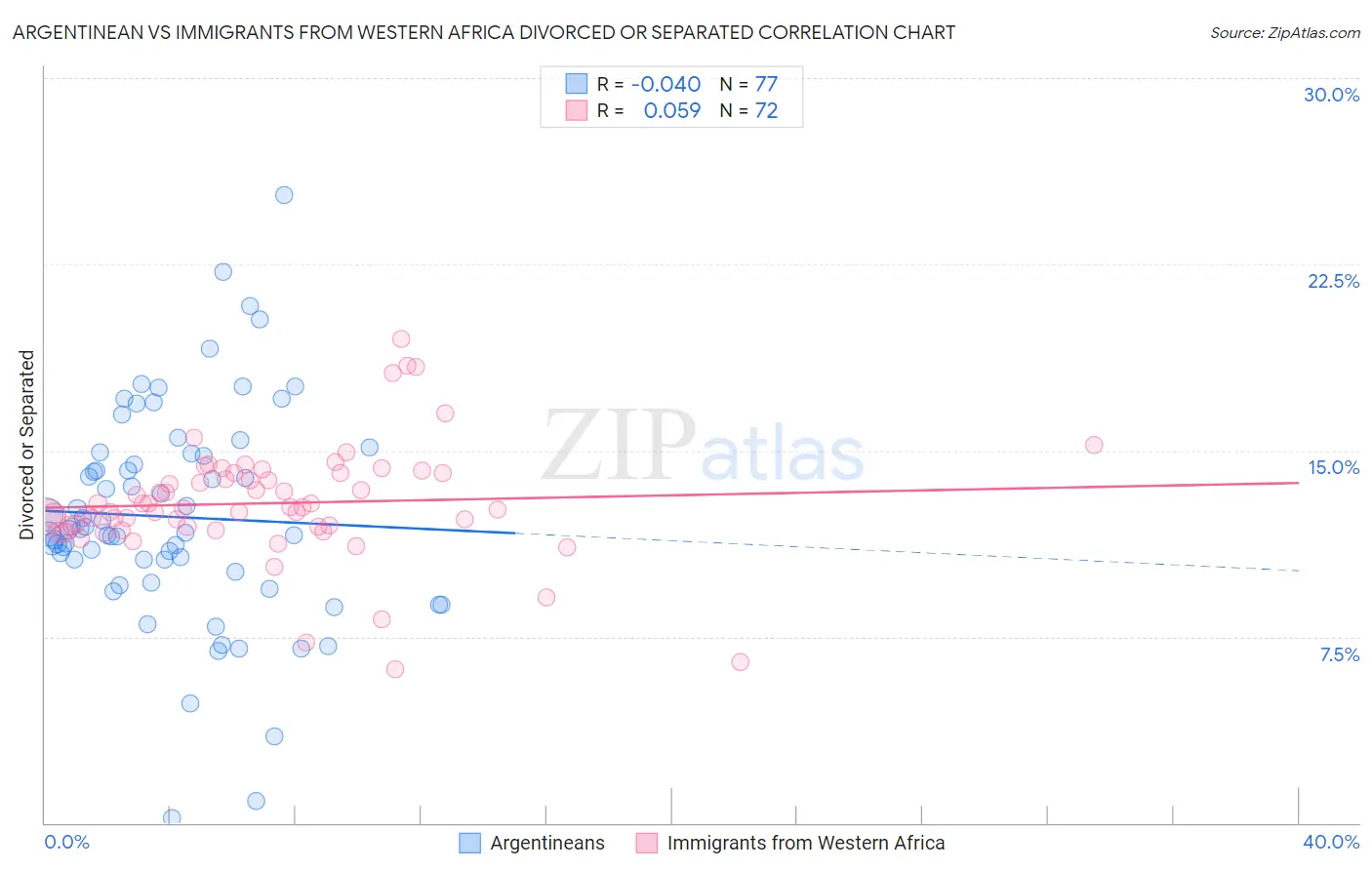Argentinean vs Immigrants from Western Africa Divorced or Separated