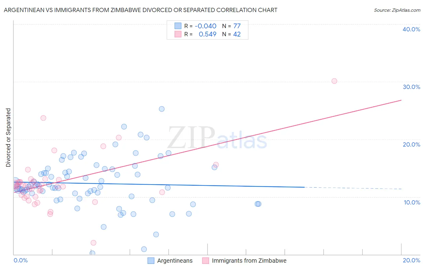 Argentinean vs Immigrants from Zimbabwe Divorced or Separated