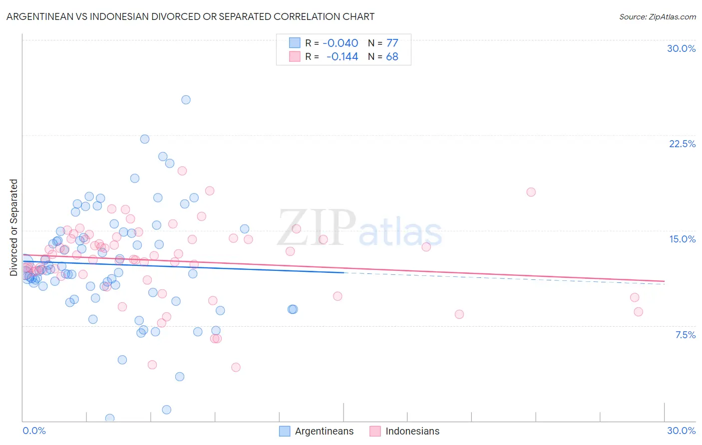 Argentinean vs Indonesian Divorced or Separated