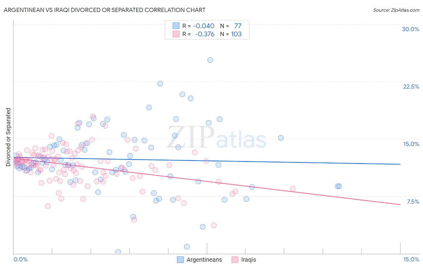 Argentinean vs Iraqi Divorced or Separated