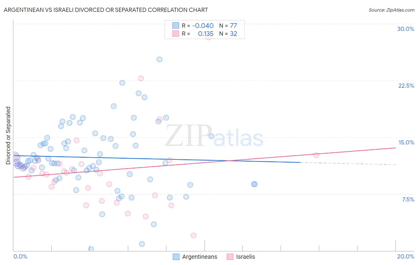 Argentinean vs Israeli Divorced or Separated